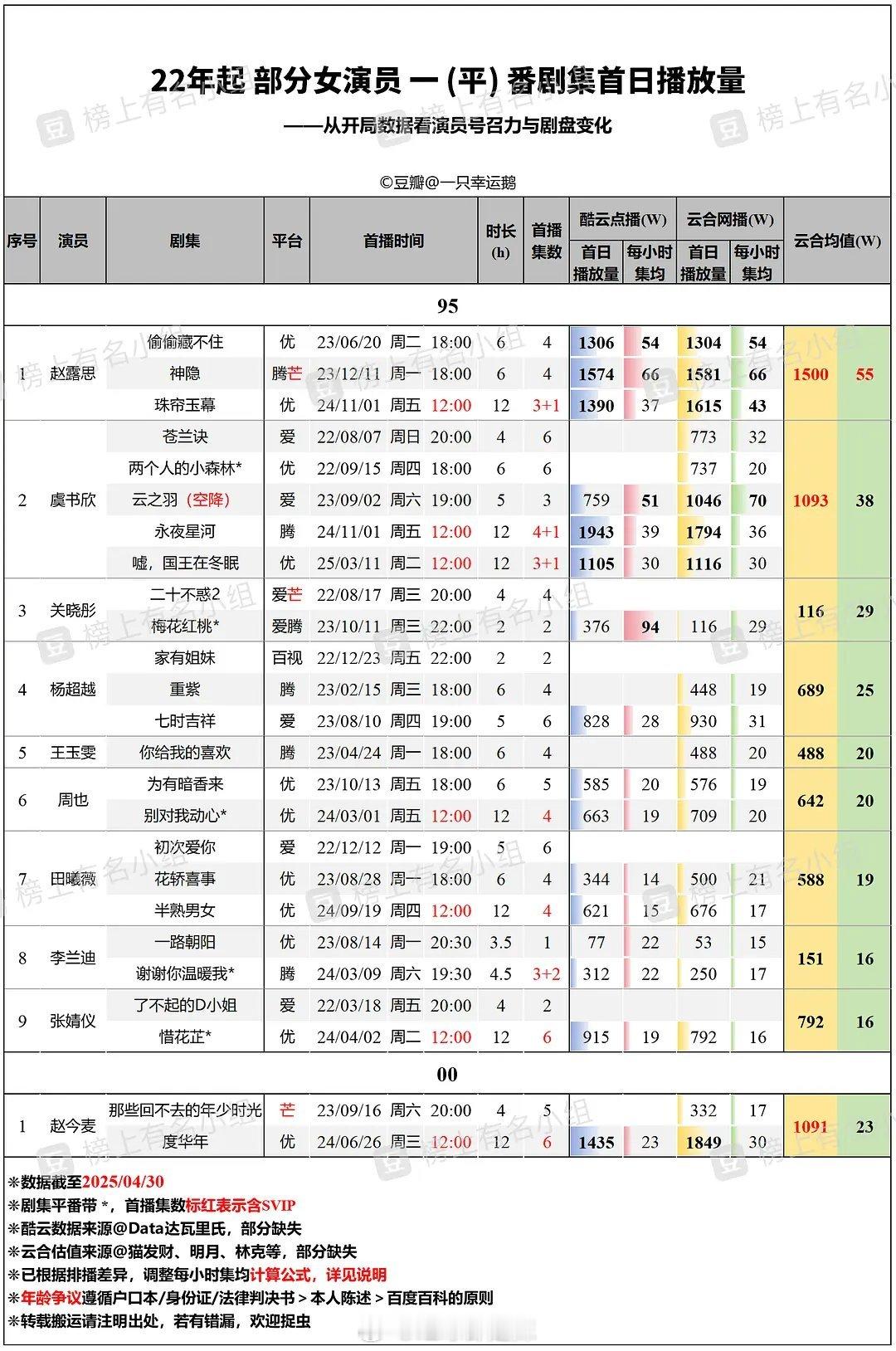 2022年起95花一/平番剧集首日播放量​​​