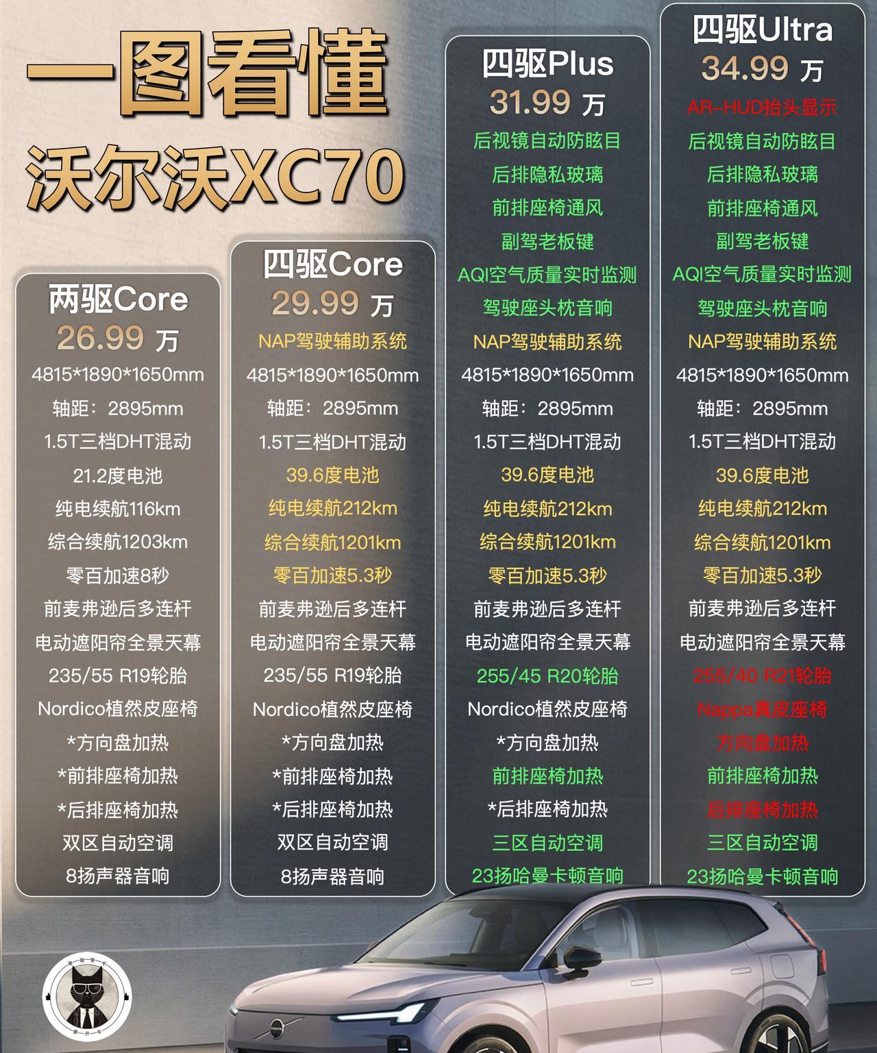 XC70作为基于沃尔沃SMA超级混动架构打造的首款车型，搭载1.5T混动专用发动