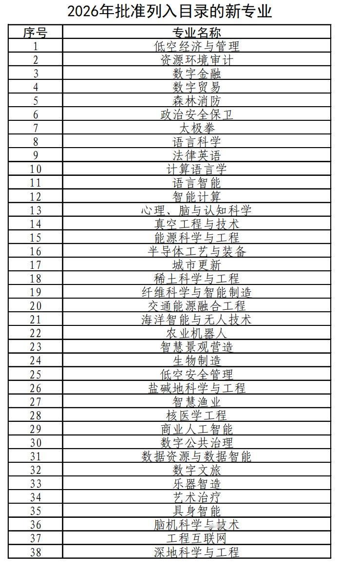 哇塞！太极拳专业来了！昨天教育部公布了最新专业，2026年新增38个本科专