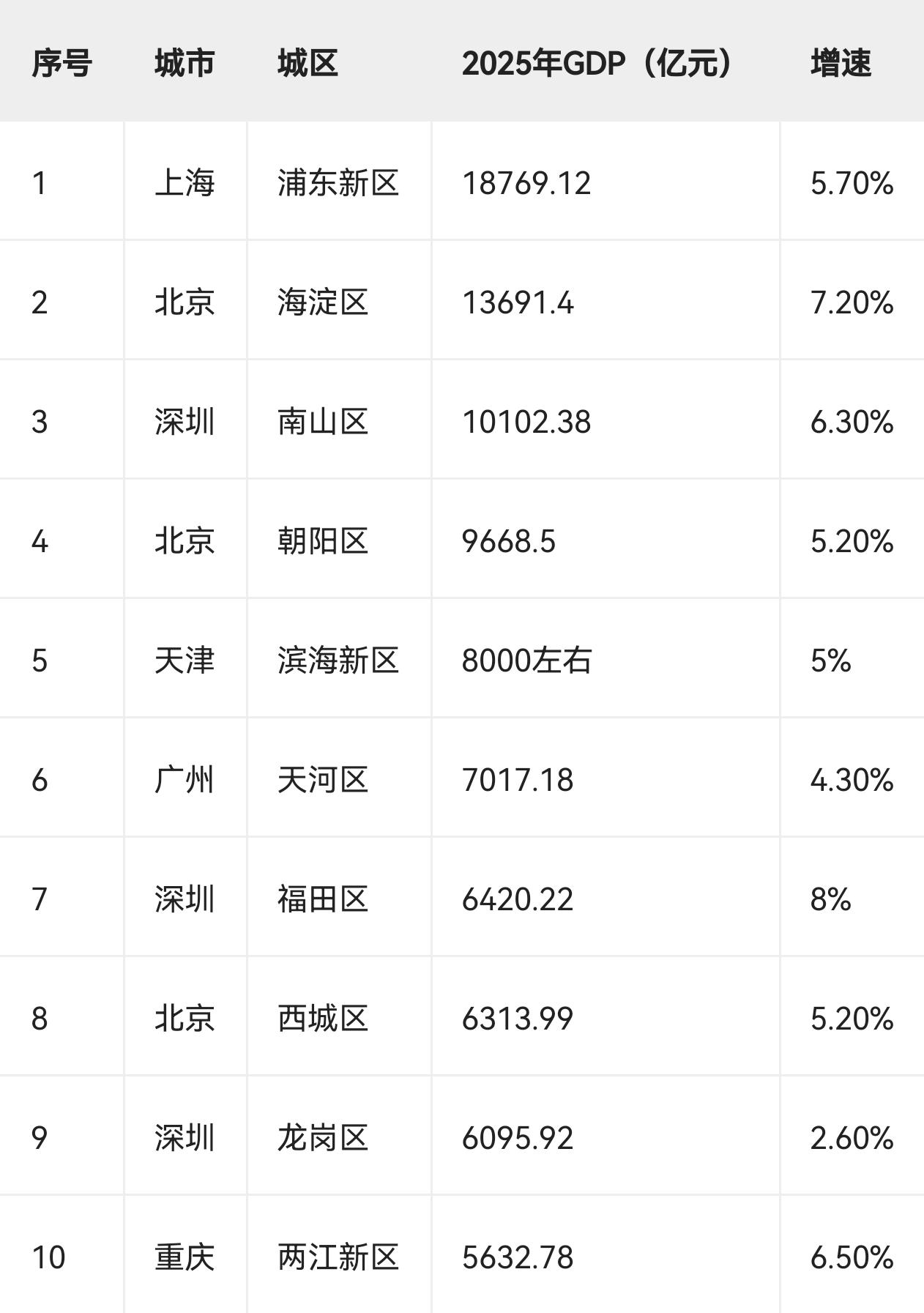2025年全国GDP10强区即使是排名第10位两江新区，一个区的GDP总量，