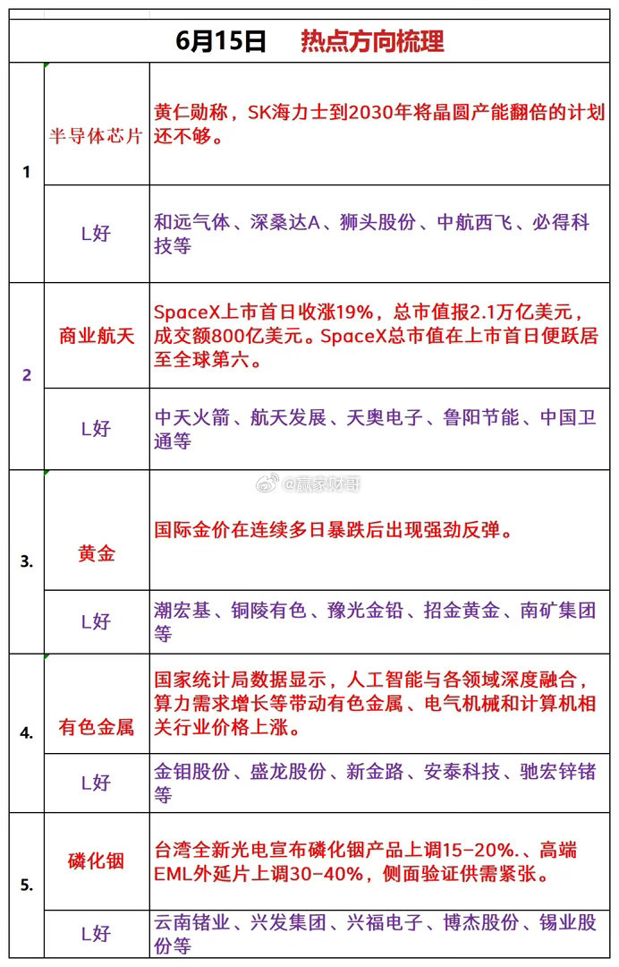 6月15日热点方向梳理