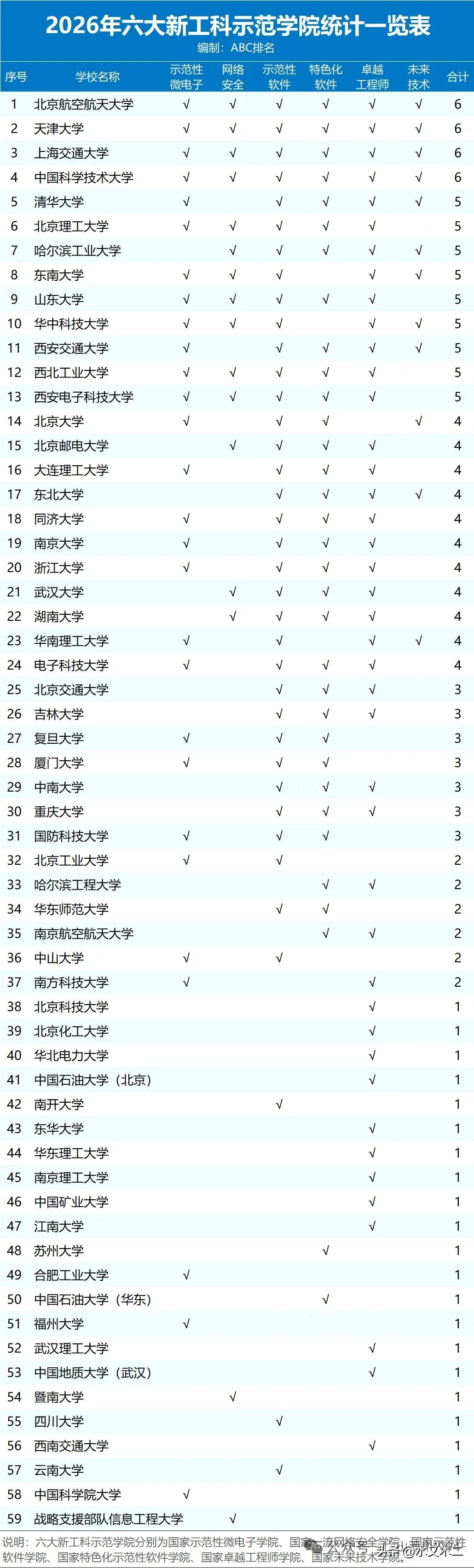 浙江大学是公认的工科顶级强校，但是从国家六大新工科示范学院的数量来看却并不占优势
