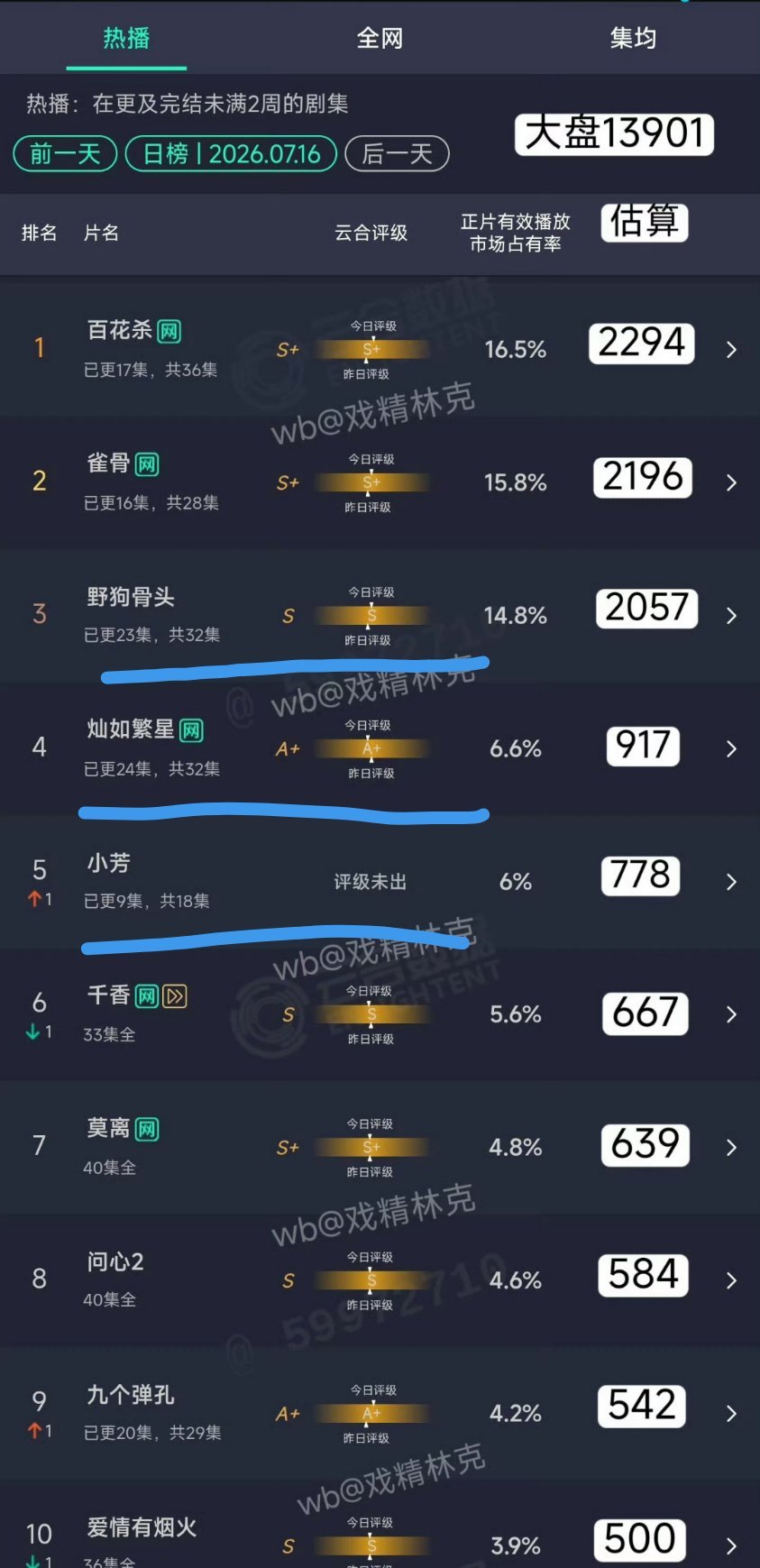 《野狗骨头》现在的云合评级是s级灿如繁星是a+小芳至今评级未出