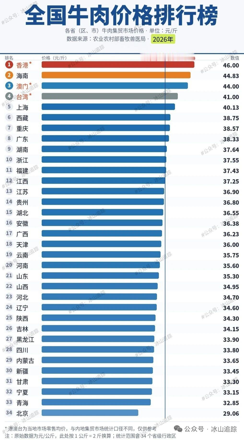 全国牛肉价格排行北京竟然最便宜。最近是觉得牛肉不贵了，没想到这么便宜。现在很多