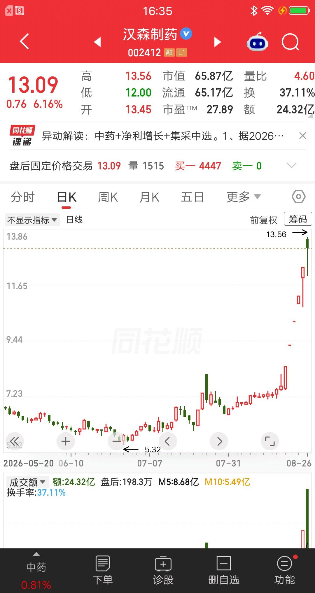 一位股民发视频笑疯了，8.42元打板汉森制药，今天13.2元获利了结。56%的收