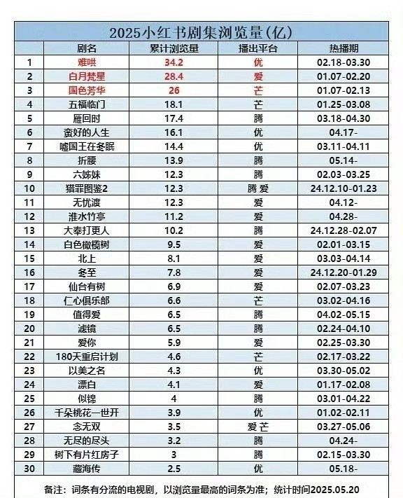 2025小🍠剧集浏览量，折腰已破30亿，暂居年度第二，热播期内应该是可以超过难