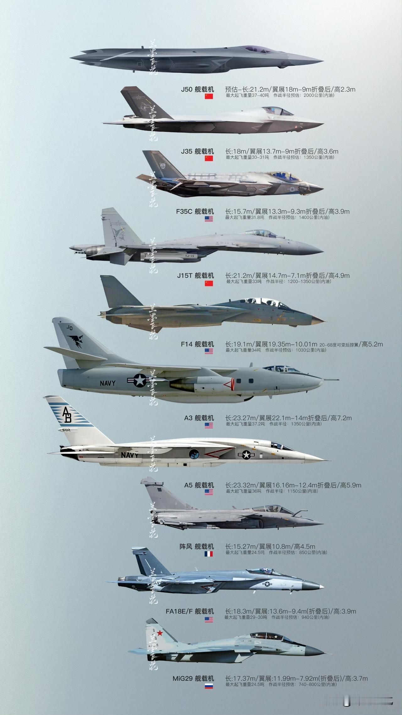 从舰载机角度来说，我们已经处于领先地位了。我们是4代到6代齐全了，歼50一定