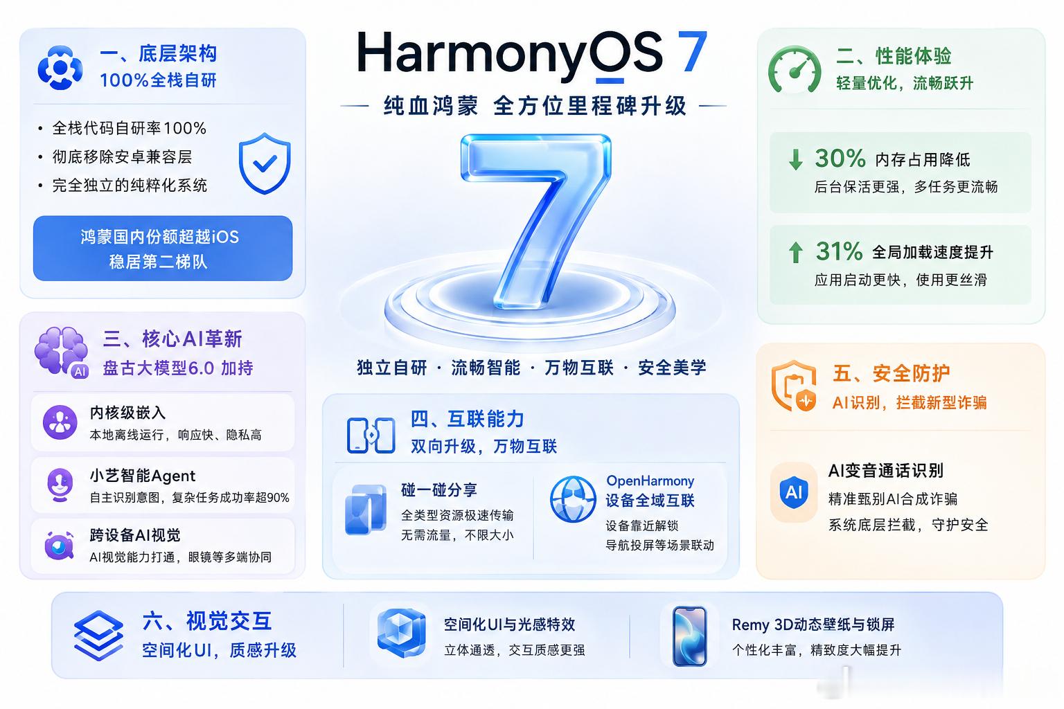 HarmonyOS7全栈代码自研率100%，也就是说彻底摆脱安卓？新系统主要就