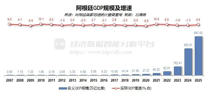 阿根廷2025年人均GDP有14686美元，和俄罗斯、土耳其一样靠高通胀超过中国