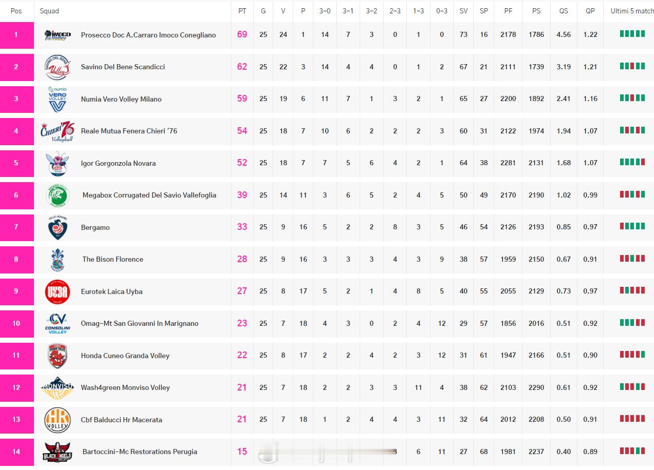 【意甲女排本轮赛程对阵：常规赛收官保级终极战】中国排球留洋动态国际排坛动态北