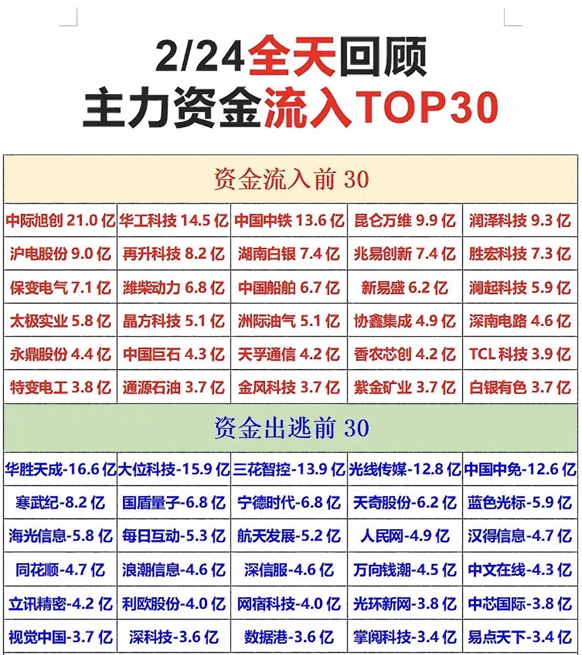 2月24日主力资金流向很有看头。当日资金“弃高就低”调仓明显，AI应用、传媒及部