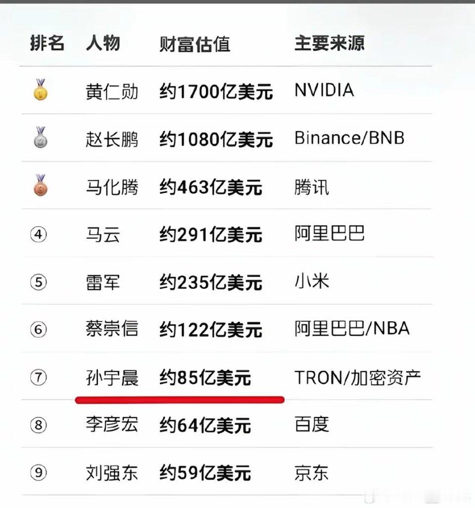 孙宇晨的资产居然在刘强东之上？​​​
