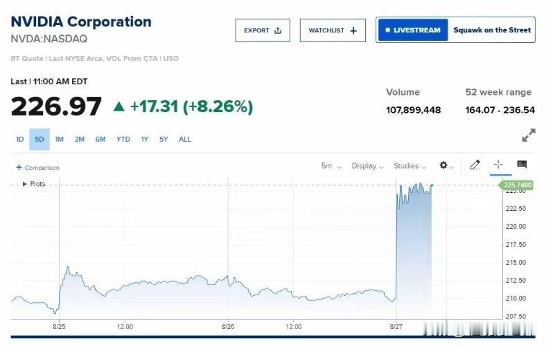 黄仁勋又要笑了！英伟达此前一天公布的财报表明，人工智能领域的需求和投资潮仍在