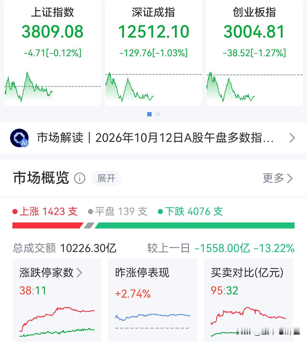午评丨别被4000只下跌吓住，老麻雀陪你盯下午这三个信号今天又是磨人的一天，