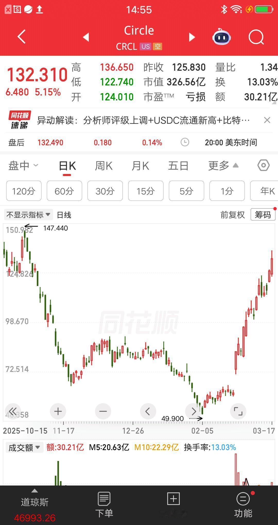 美股：不声不响从49涨到132，因为一个概念，一个多月涨幅1.4倍。作为全球最