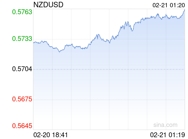 02月21日 新西兰元兑美元突破0.5763 折算100新西兰元汇率兑417.0000人民币