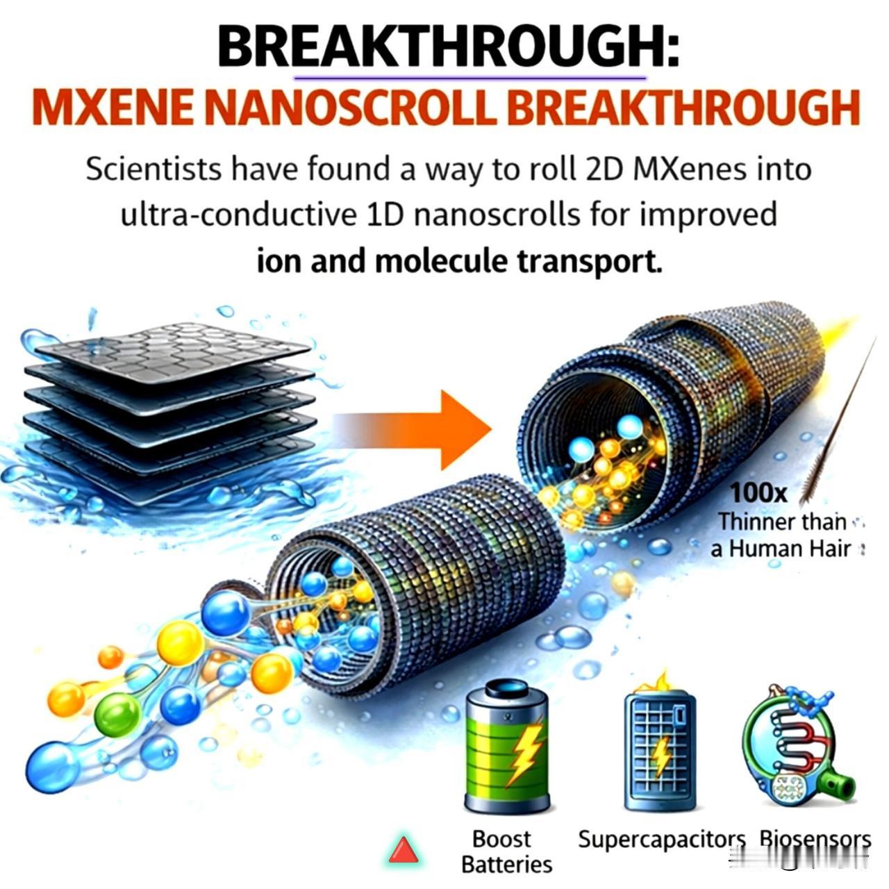 科学家们取得了一项突破性进展，他们找到了一种方法，将二维(2D)MXene