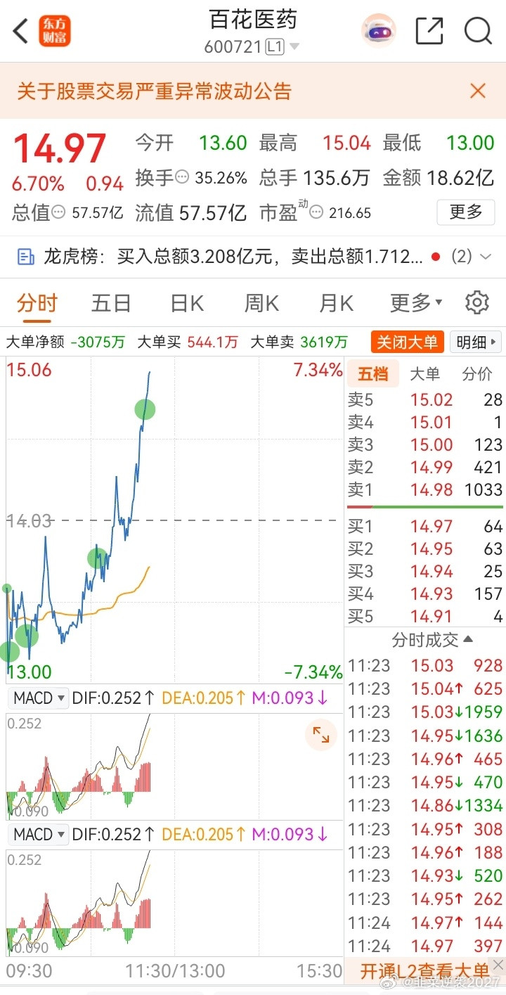 兄弟们看过来了早上低吸布局的百花医药可以吧这太长腿够丝滑吧哈哈评论区来一波666