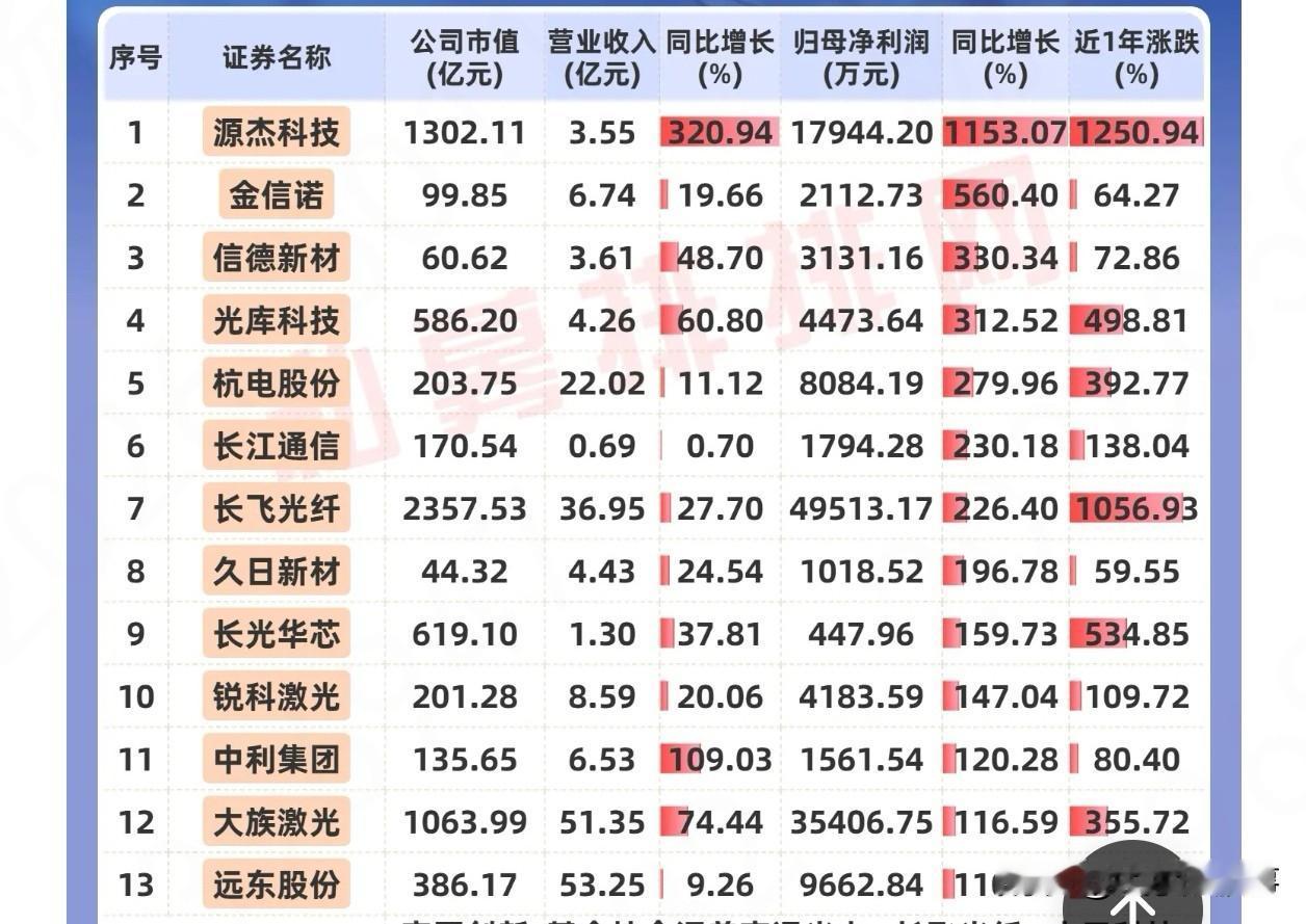 一季报兑现！光纤板块业绩超预期，13只高增标的梳理✨AI算力带动光通信需求