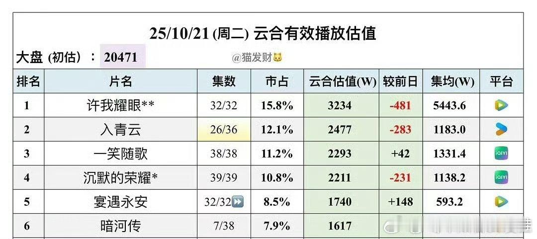 赵露思《许我耀眼》酷云6000w，云合5443.6w，破了5年来都市剧最高记录，