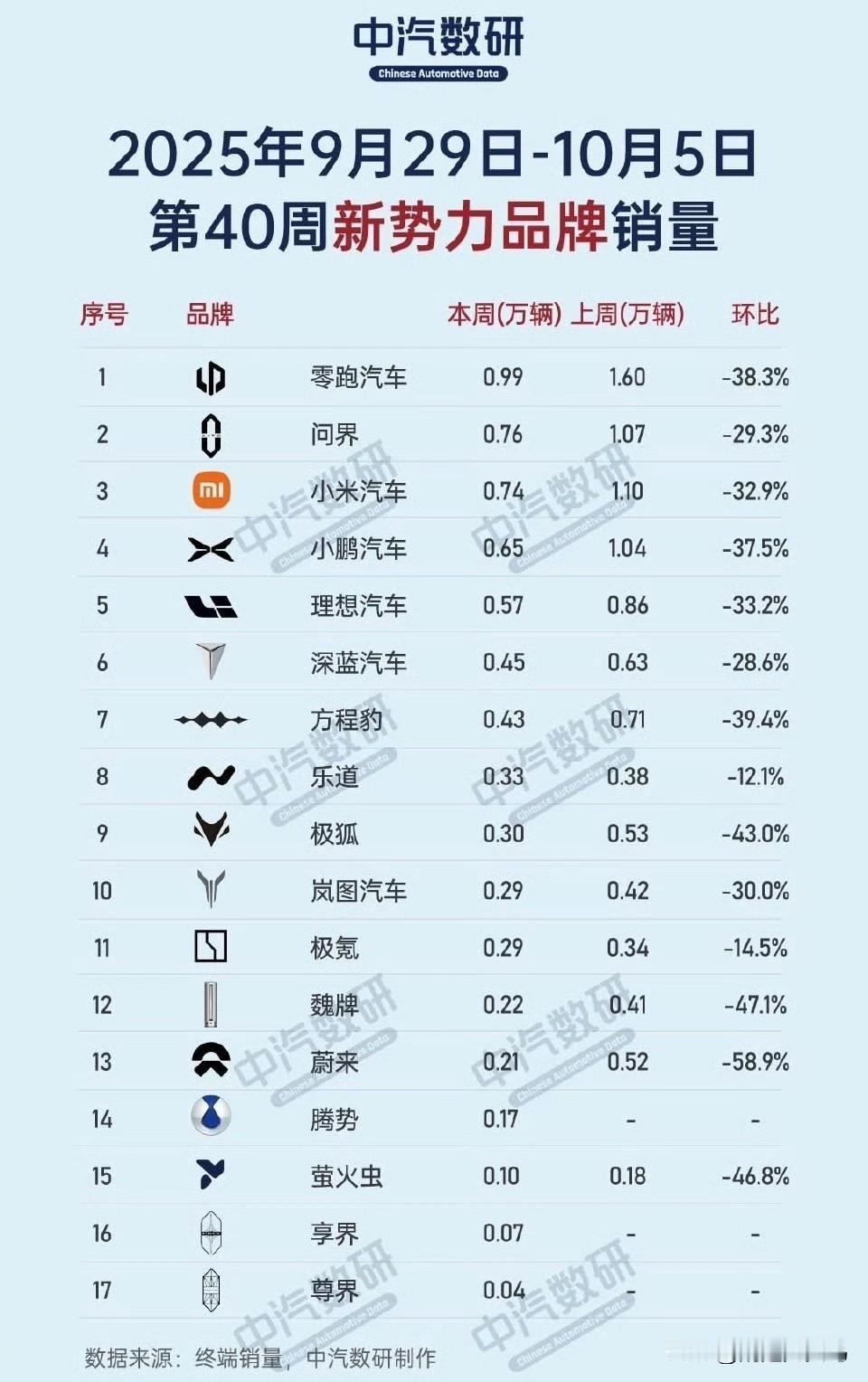 零跑的销量一直都很稳，上周销量0.99万又拿下新势力第一，而且不管在国内国外一直