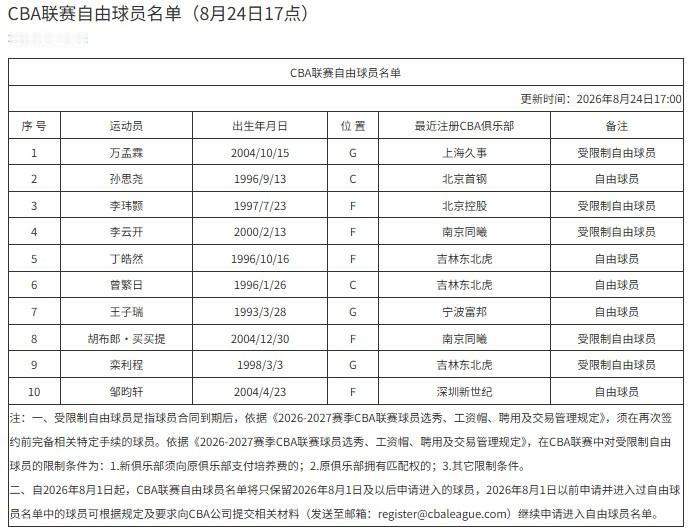 CBA最新消息：据CBA官网更新了新赛季自由球员名单，新增了万孟霖、孙思尧、李玮