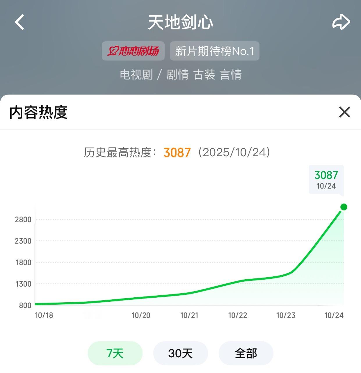 成毅天地剑心爱奇艺热度3087，打破开播前历史记录了！🐮3100了，还在涨