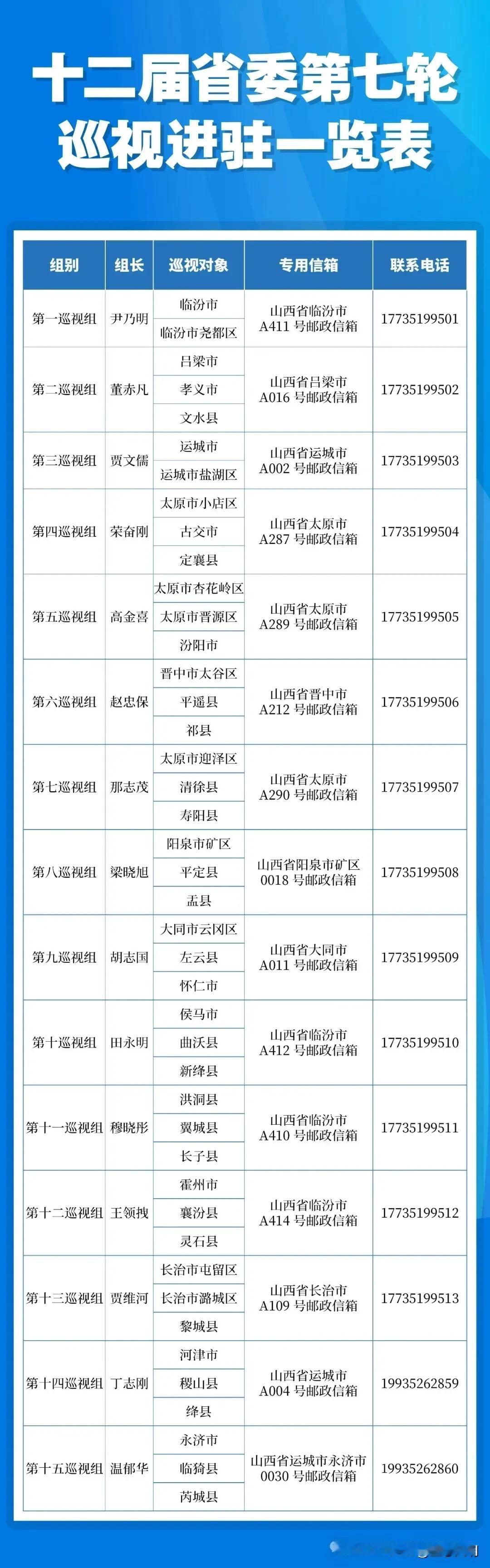 十二届省委第七轮巡视全面启动并完成进驻（附巡视进驻情况一览表）