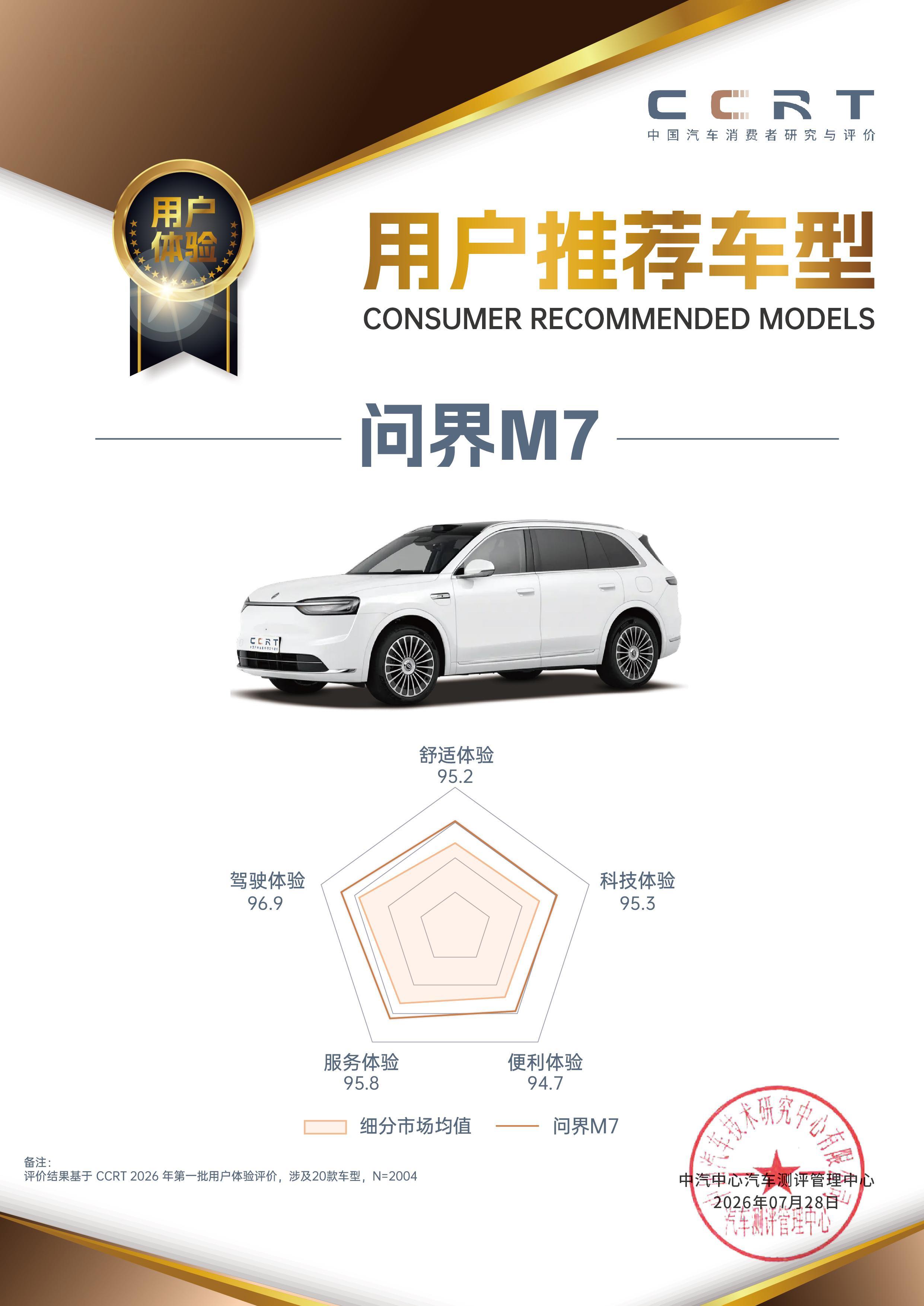 问界M7荣获“2026新能源中大型及以上SUV用户推荐车型”！这个奖含金量在哪？