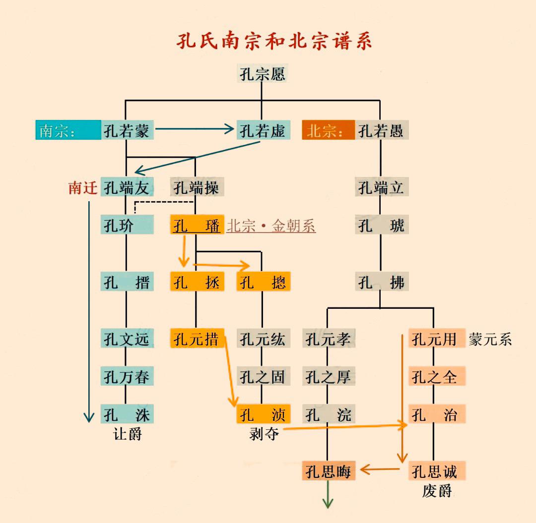 孔氏家族：南宗跟北宗的谱系传承图