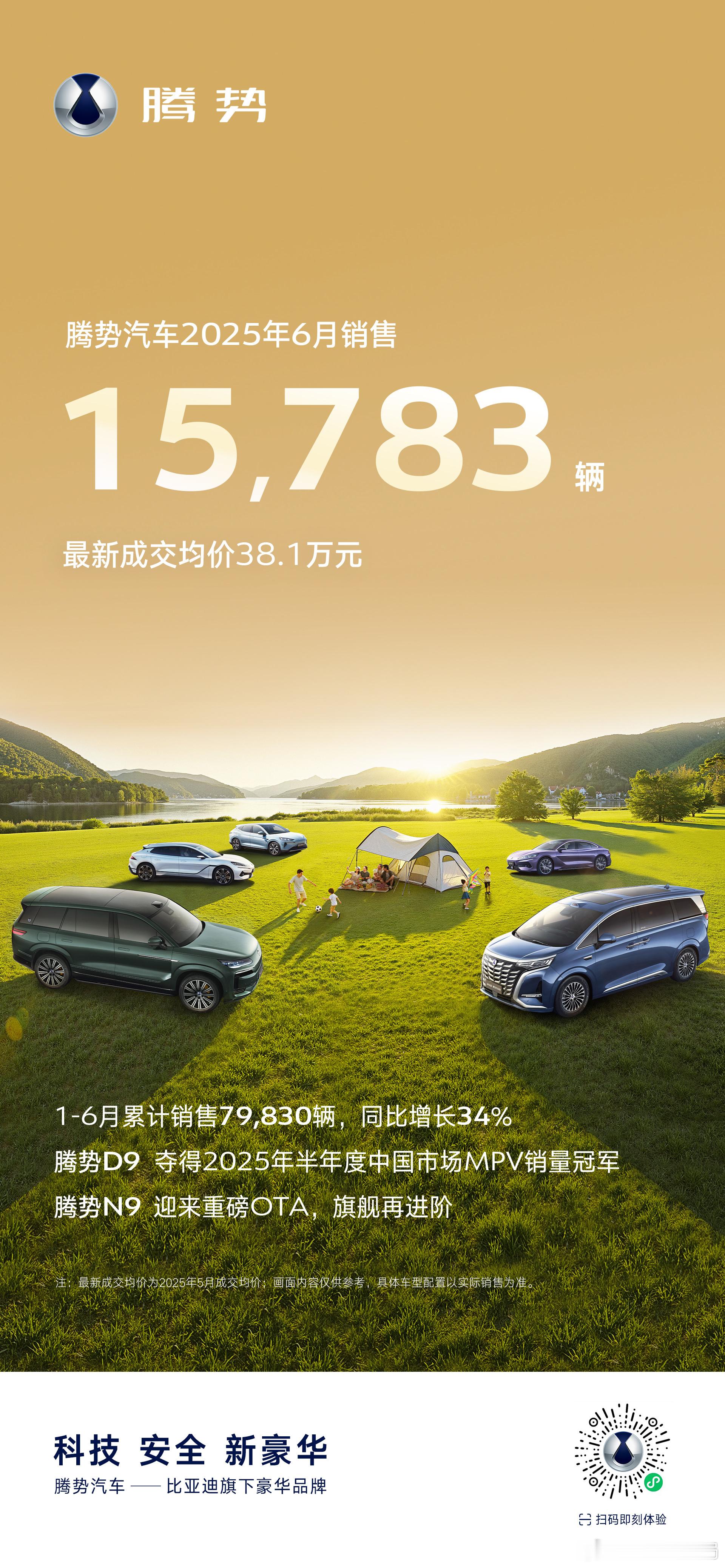 腾势汽车6月销售15783辆近日获悉，腾势汽车6月销售15783辆，同比增长2