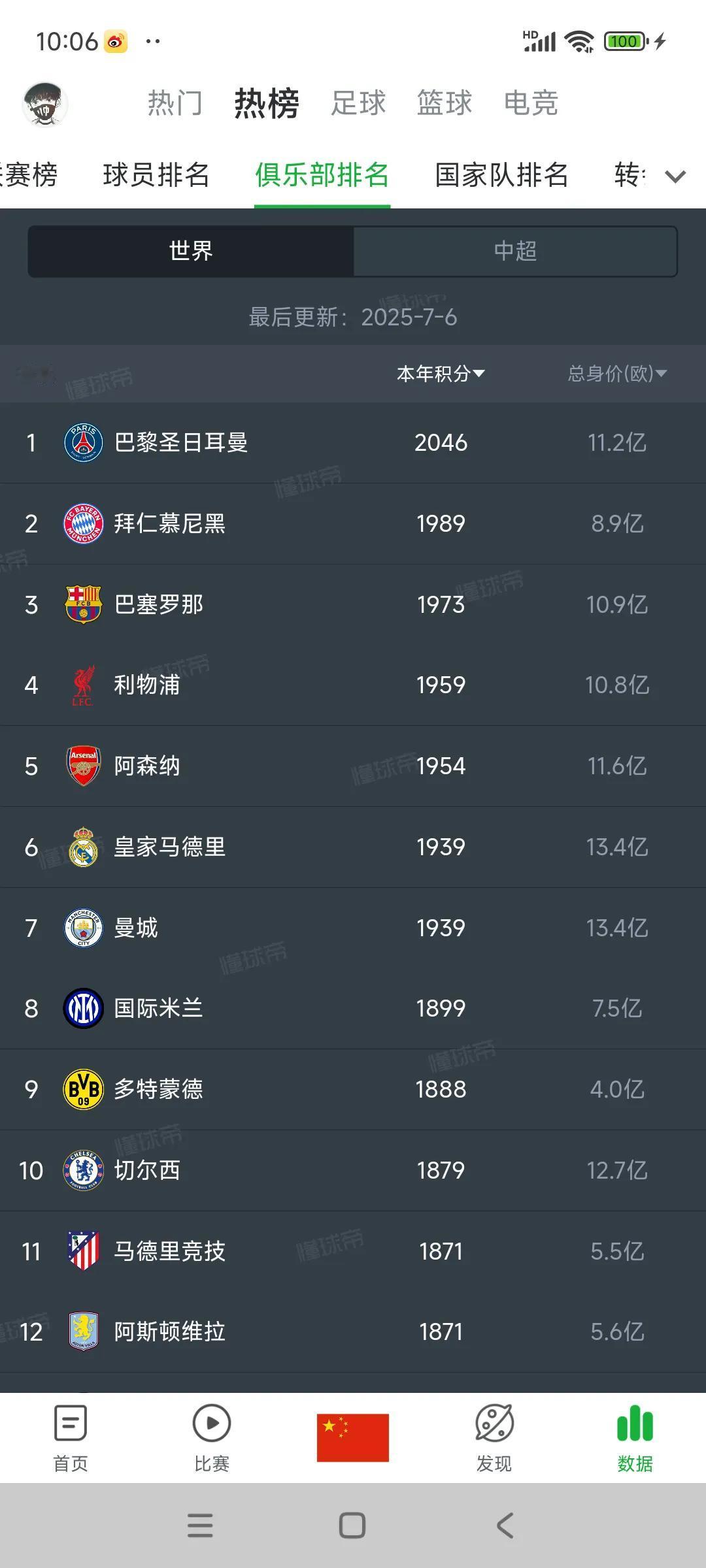 目前世界排名，第一名大巴黎没问题，新宇宙队太厉害了。我认为第二应该是巴萨，毕