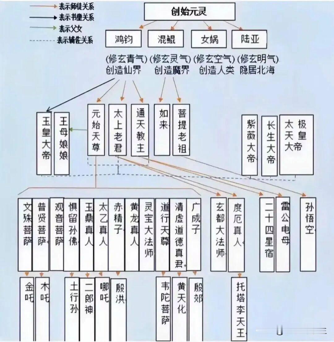 中国神仙体系及创世族谱