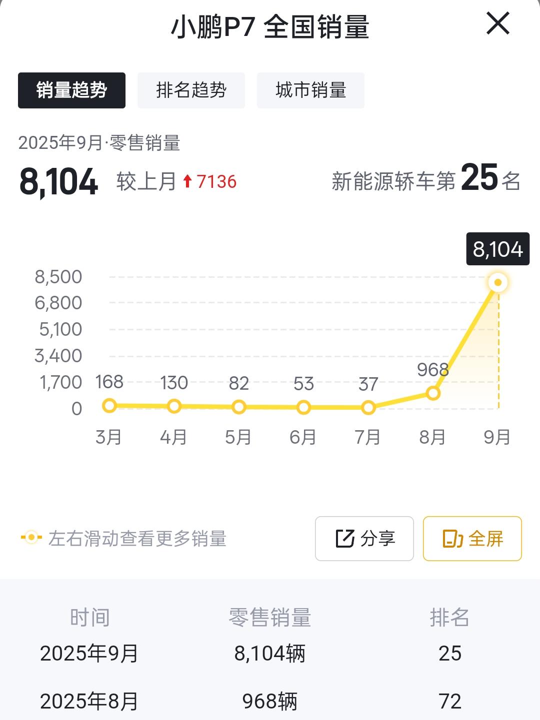 小鹏P7上个月销量8104辆，同价位中这销量算是中规中矩吧。目前新P7开了也