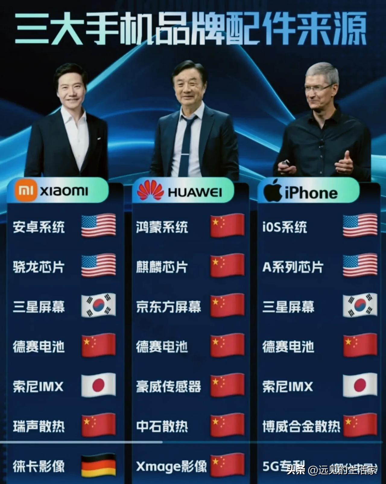 一张图看懂手机“底气”：为什么越来越多人选择华为？！这张图把三大手机品牌的