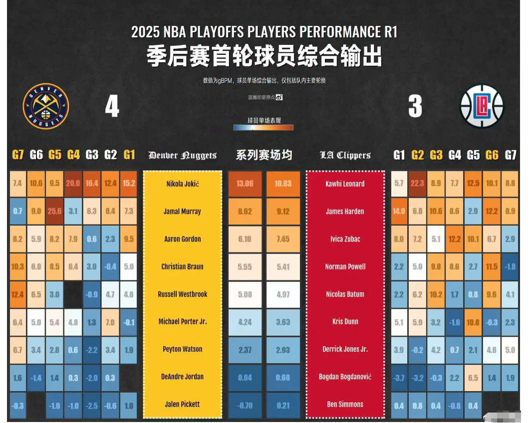 都在黑登哥抢七结果发现表现最好的居然还是哈登，不要看得分，人家策略就是围剿你