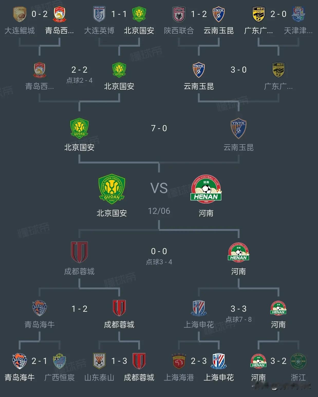 北京国安将成为史上最水的足协杯冠军，因为他们所遇到的对手全部都是中超保级球队，联