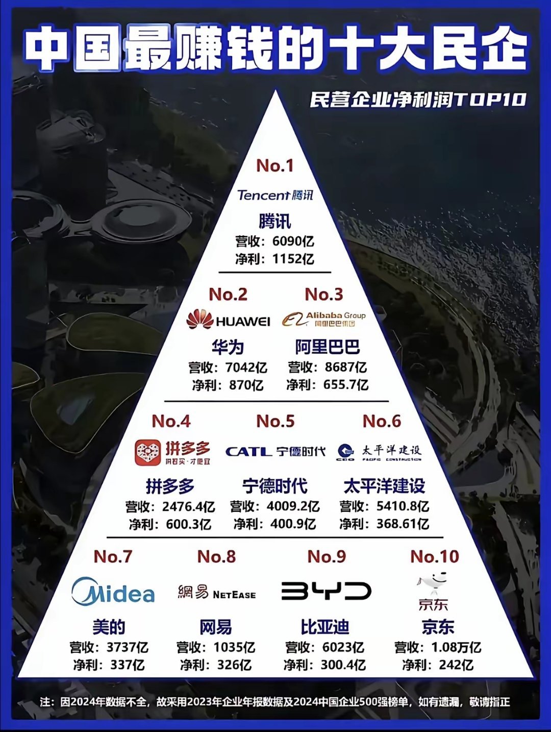 股民必看：民企盈利TOP10，买谁更靠谱？选对标的是炒股关键，以下结合2024