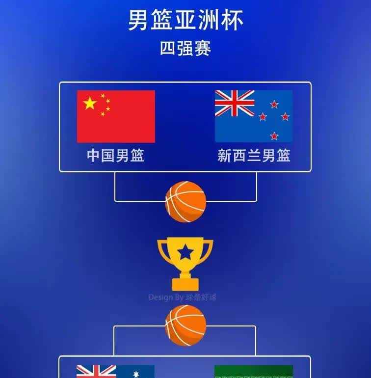 中国男篮挺进四强，实力证明已重回亚洲之巅！因为从FIBA赛区划分的名字“亚—