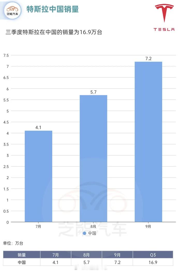 最后统计下特斯拉在中国的销量三季度，特斯拉在中国市场的总销量达到16.92万