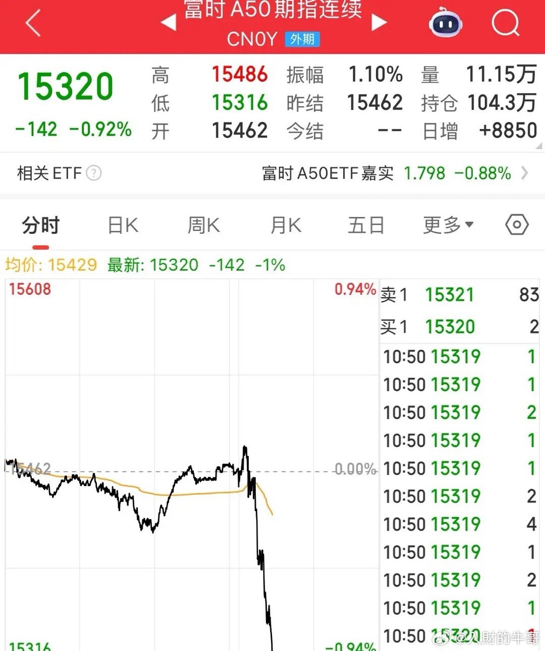 A50跳水跌幅1%，A股、港股全线翻绿，这是高开之后一波流全部埋里面了，本来以为