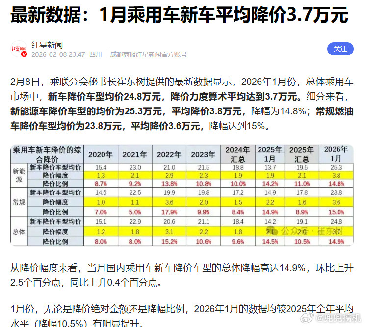 二手油车价格崩盘，其实不止油车，电车一样。最主要原因还是新车价格战惨烈，数据显示