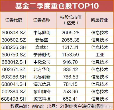 价值投资日志十席硬科技，消费股集体出局先看细节。截至2026年二季度末，中际旭