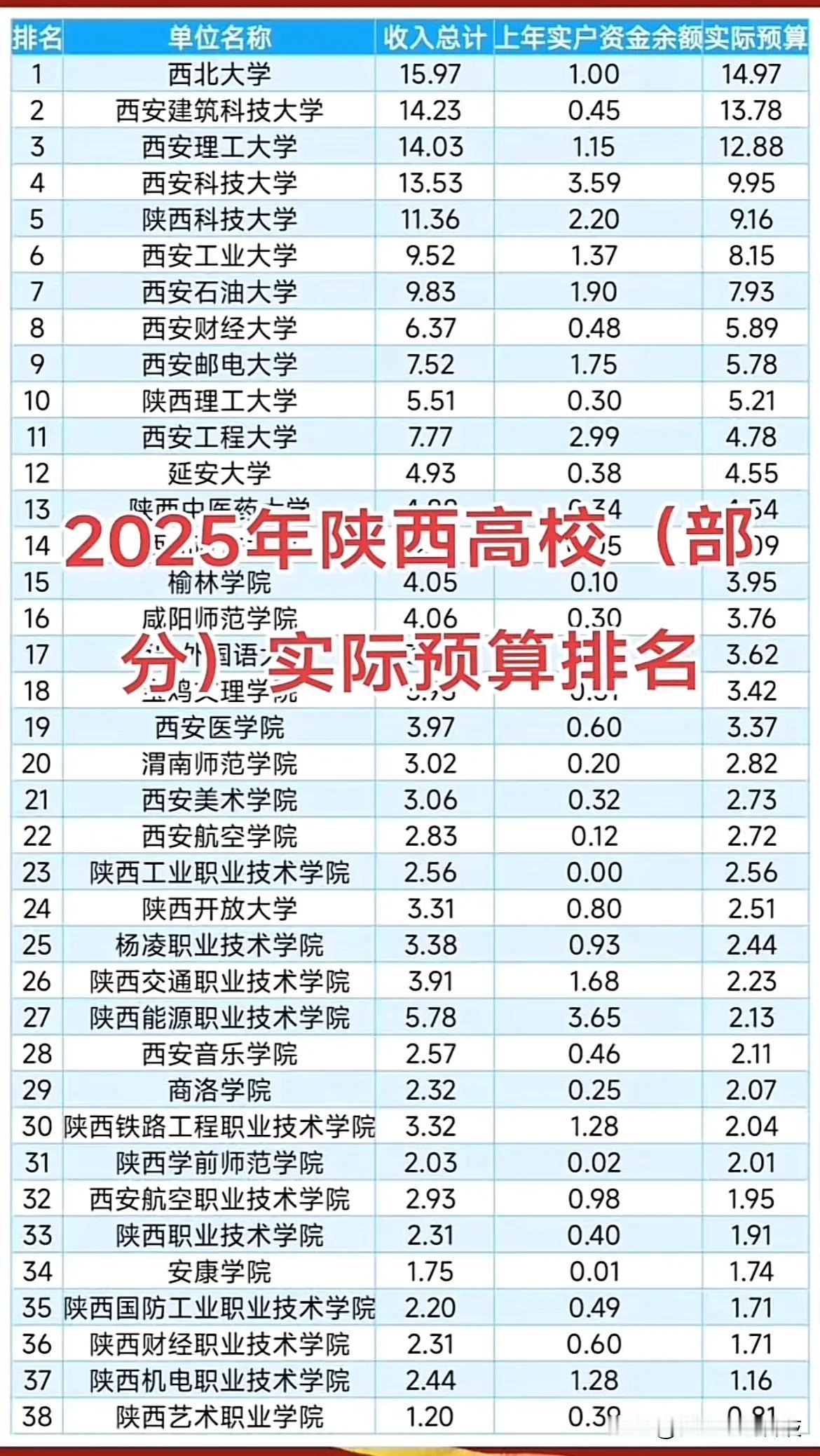 2025年陕西省部分高校实际预算排名！看看哪家最高呢？