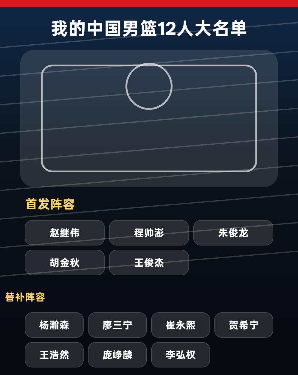 我的中国男篮首发：赵继伟、程帅澎、朱俊龙、胡金秋、王俊杰我的中国男篮12人大名