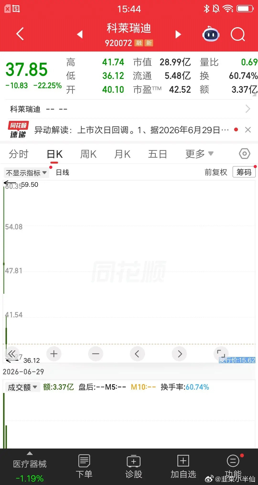 一位江苏的股民，没抵住诱惑玩了新股，现在大亏出局彻底老实了。他在46.5元梭哈科