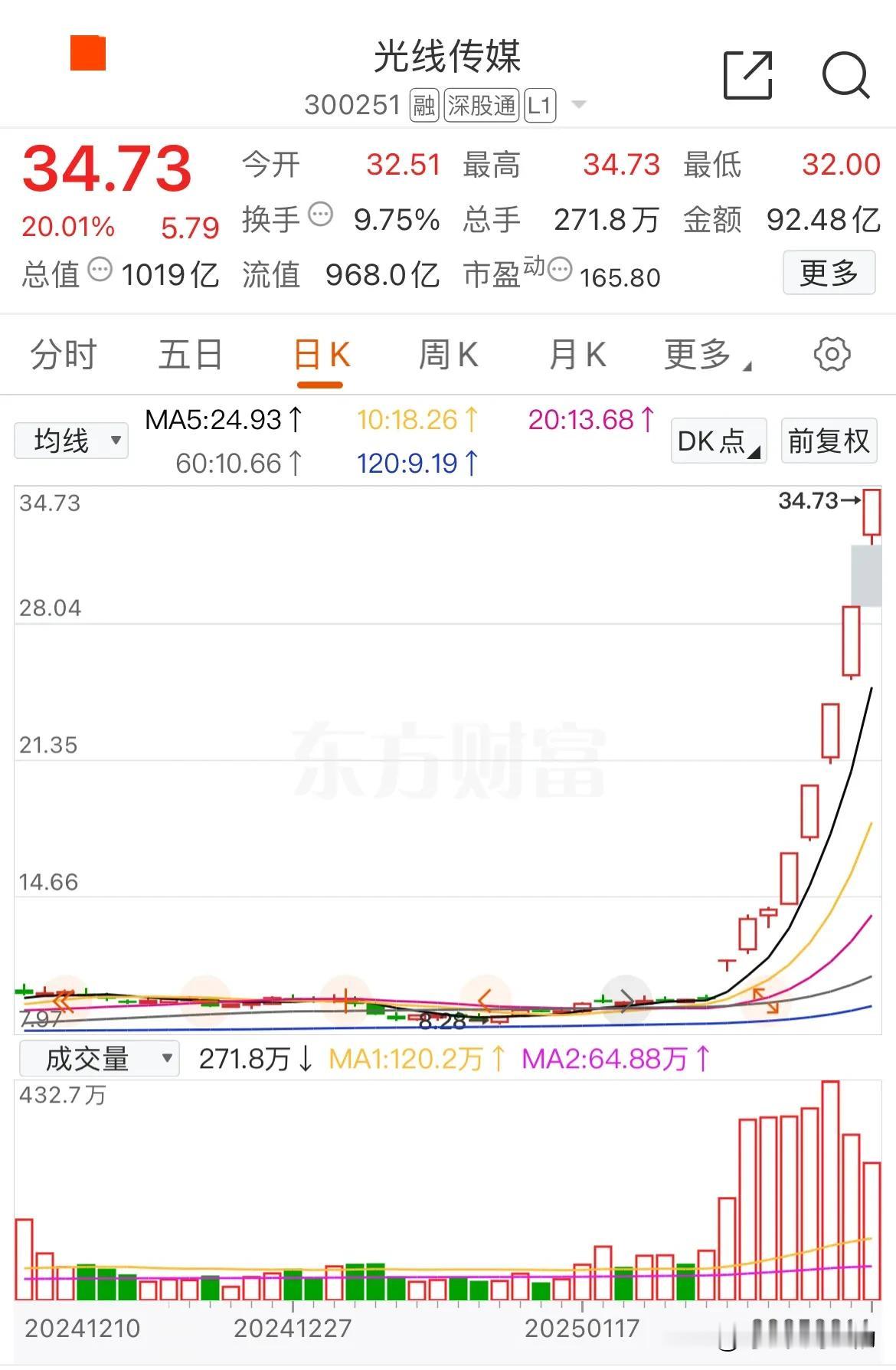 新年错过的第一只大牛股——光线传媒！过年的时候听说《哪吒2》的票房爆了，但也没