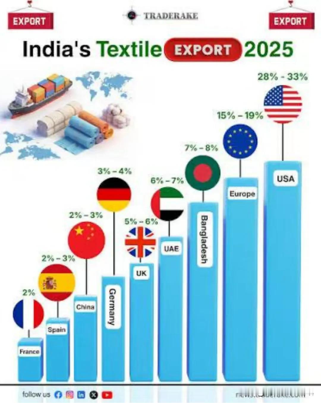 《印度快报》2月11日报道，美孟贸易协定恐使印纺织业承压。根据协定，美将对孟“对
