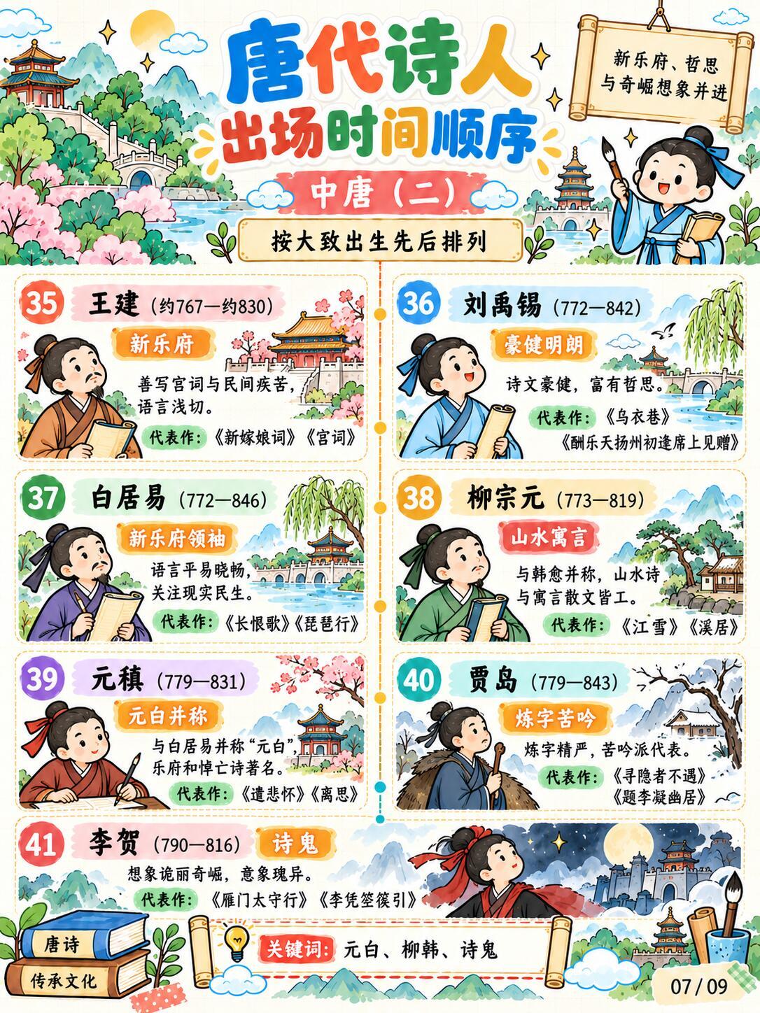 唐代诗人出场时间顺序，一图通晓唐诗发展脉络​​​