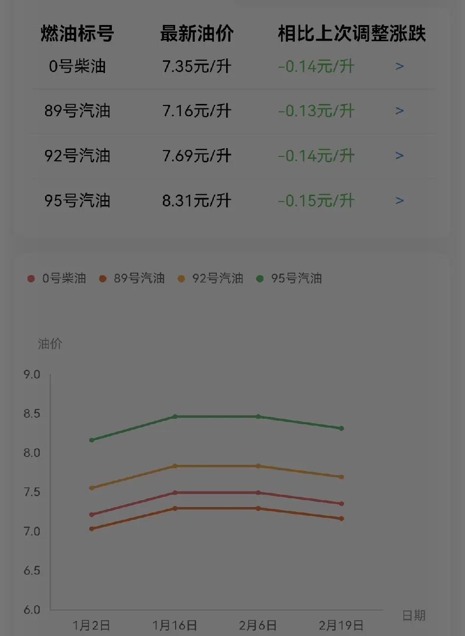 油价平均降了1毛4，一箱油也就省个7块8块的！目前92号汽油是7.69元每升，